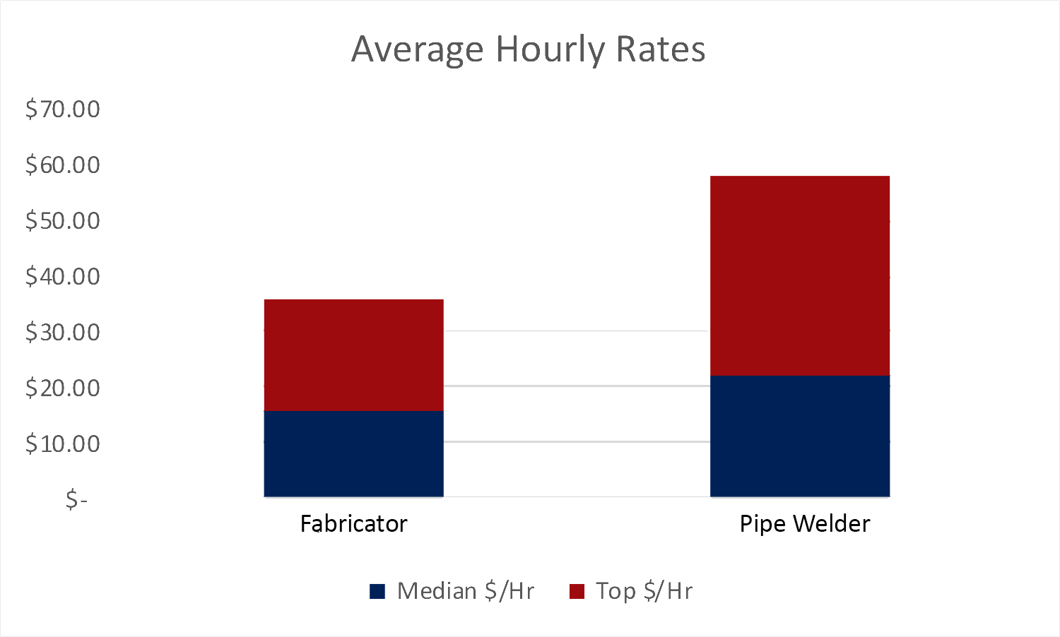Average salaries for welders/fabricators
